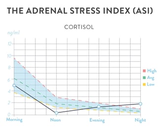 The Adernal Stress Index