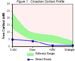 The Adernal Stress Index