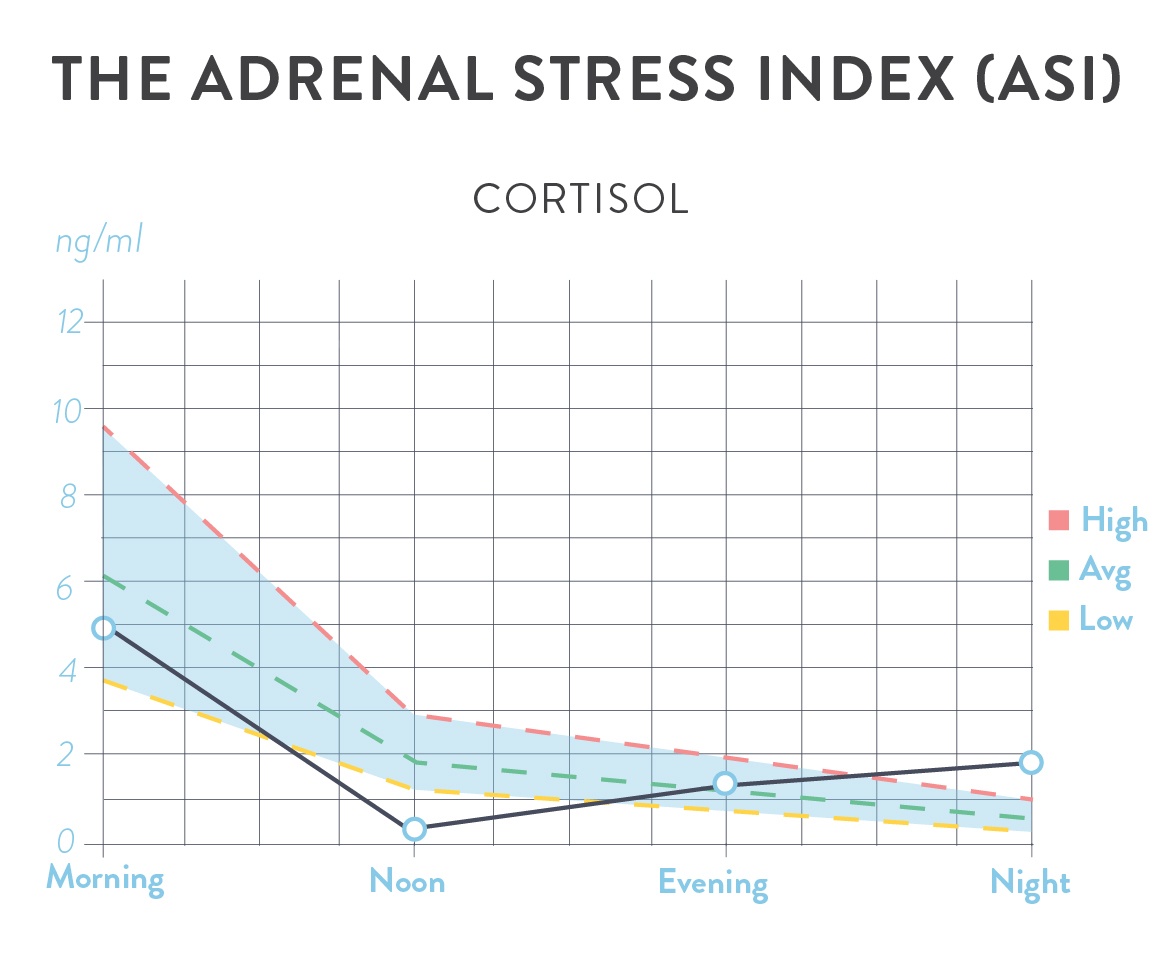 The Adernal Stress Index